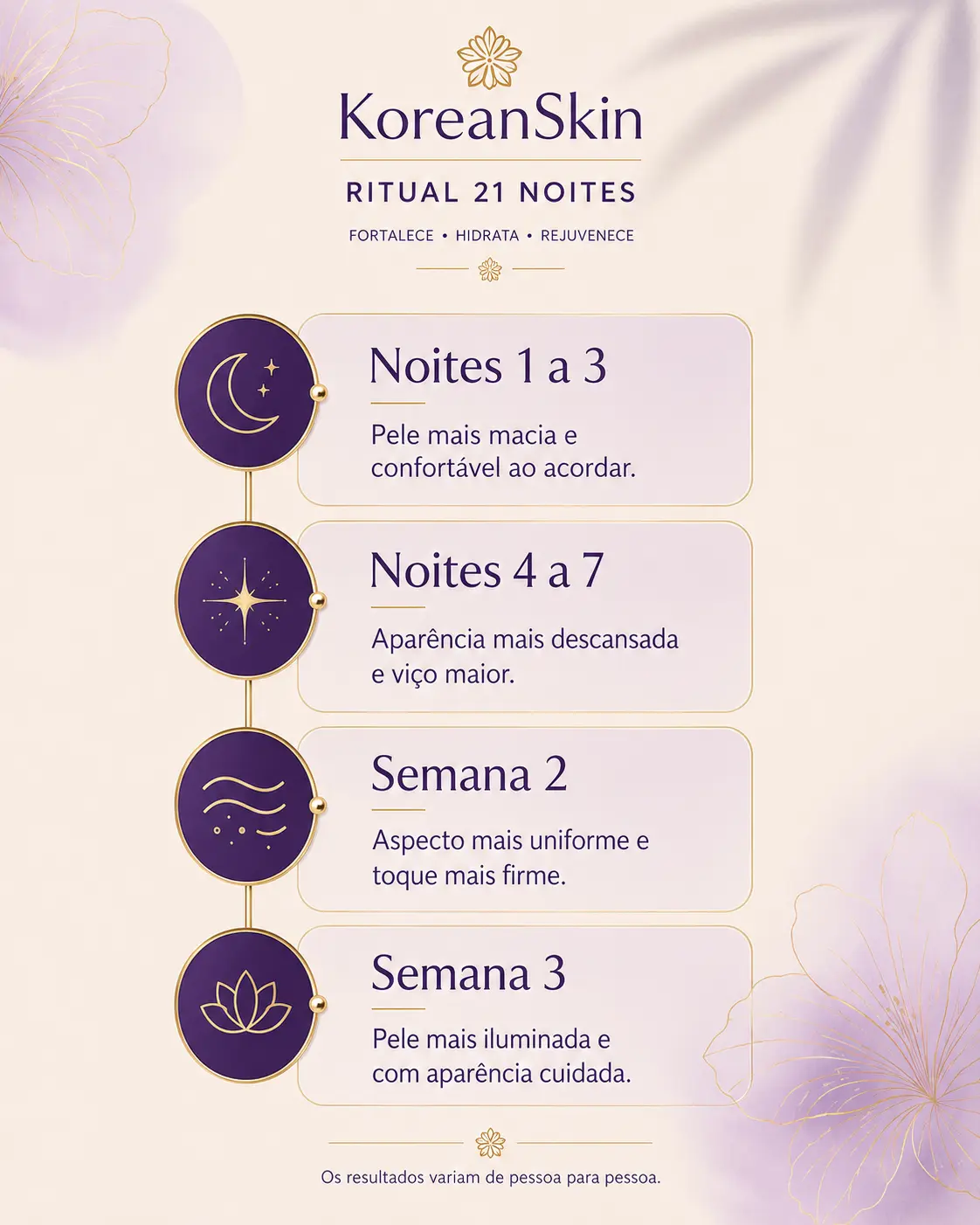Linha do tempo do ritual KoreanSkin ao longo de 21 noites